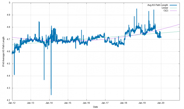 BGP in 2019 - The BGP Table | APNIC Blog