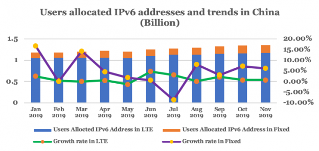 More Than 90 Of Lte Users In China Have Been Allocated Ipv6 Addresses 1637