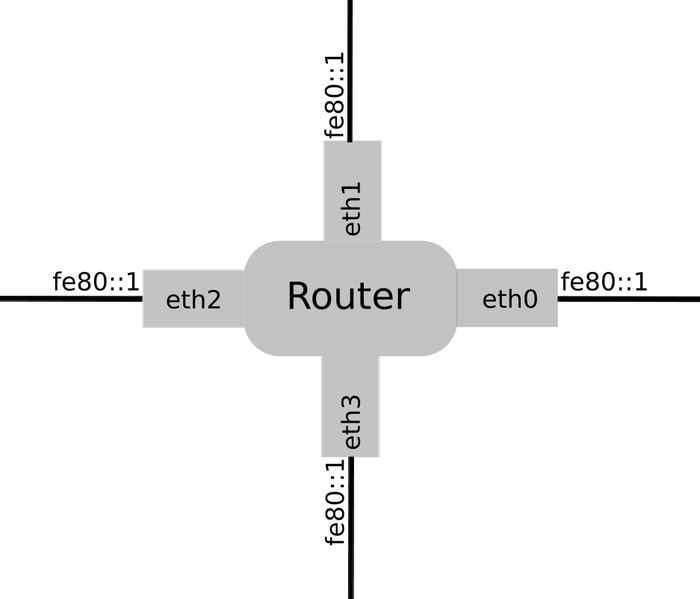 Figure 1 — A router with four interfaces.