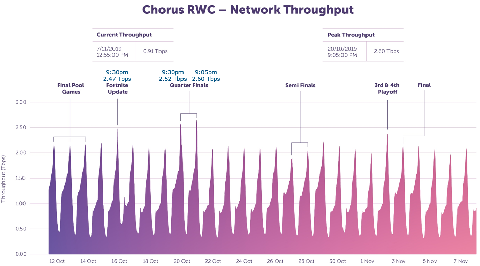 Figure 6 — Aggregate traffic in the Chorus network during RWC.