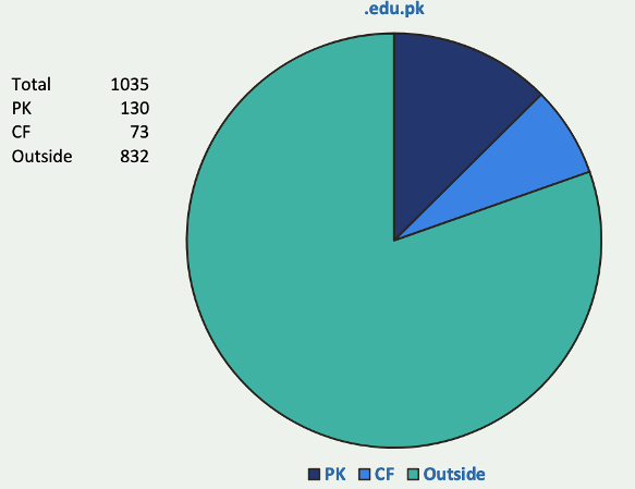 Figure 4 — DNS records for edu.pk domains.