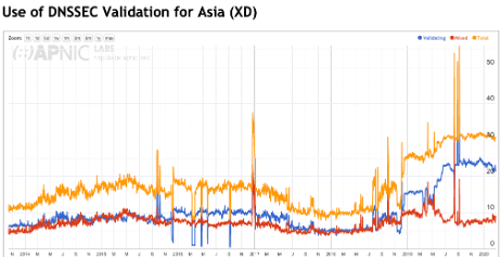 Figure 7 – DNSSEC validation, Asian region.