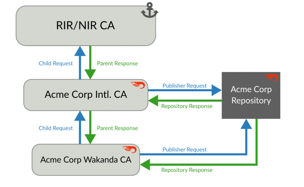 Running a publication server for yourself and your children CAs.