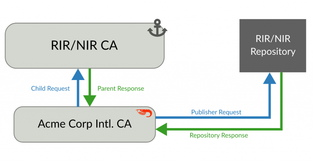 A repository hosted by the parent CA, in this case, the RIR or NIR.