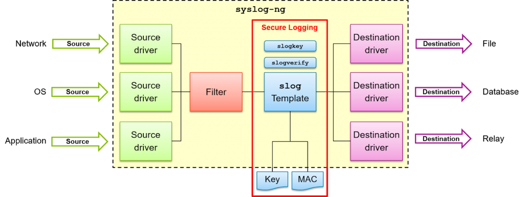 Secure logging module integration into syslog-ng.