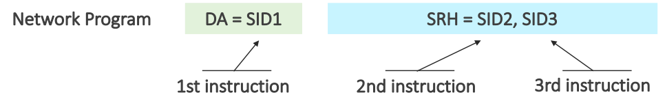 Figure 1 — SRv6 network program with three instructions.