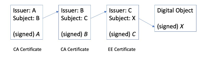 Figure 1 – X.509 certificate chain.