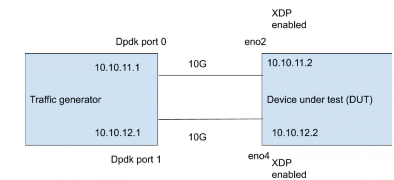 How to Build an XDP based BGP peering router APNIC Blog