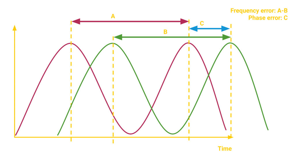 Figure 1 — Example of frequency and phase errors.