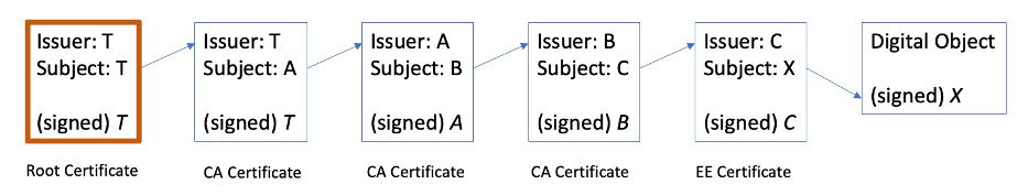 Figure 2 – X.509 certificate chain with a trust anchor.