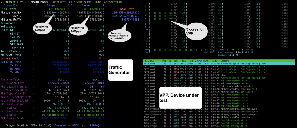 Traffic generator on the left, VPP server on the right. This shows the full line-rate bidirectional test: 14Mpps per NIC, while VPP uses three cores.