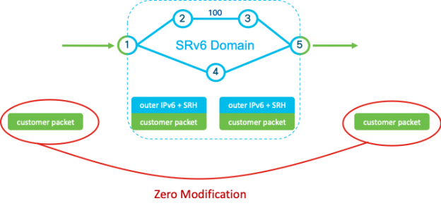 What is SRv6 network programming? | APNIC Blog