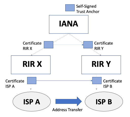 Figure 4 – Address transfer with IANA certificates.