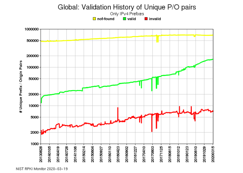 History of daily validation results for unique Prefix/Origin pairs.