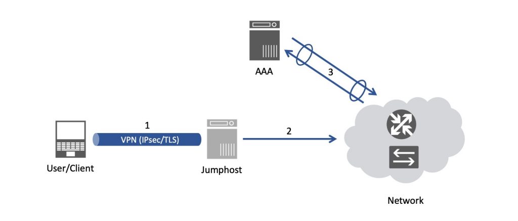 Common network node access setup.