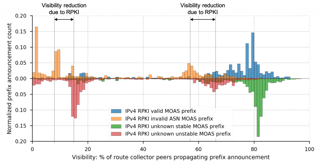 Normalized prefix announcement count vs visibility of routes to prefixes with MOAS conflicts for RPKI-registered prefixes.