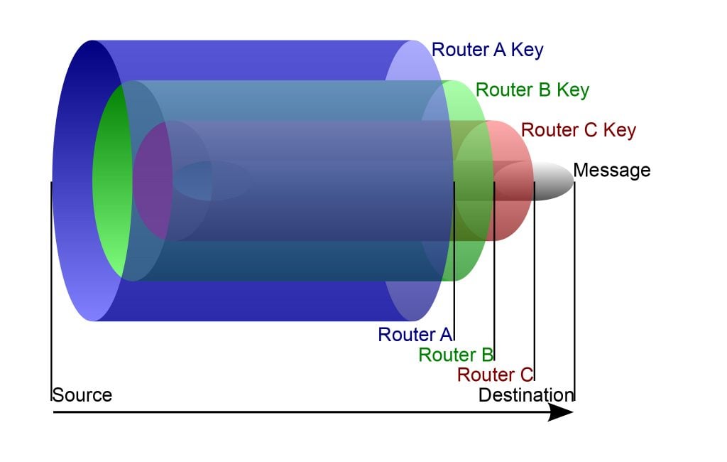 Onion browser example.