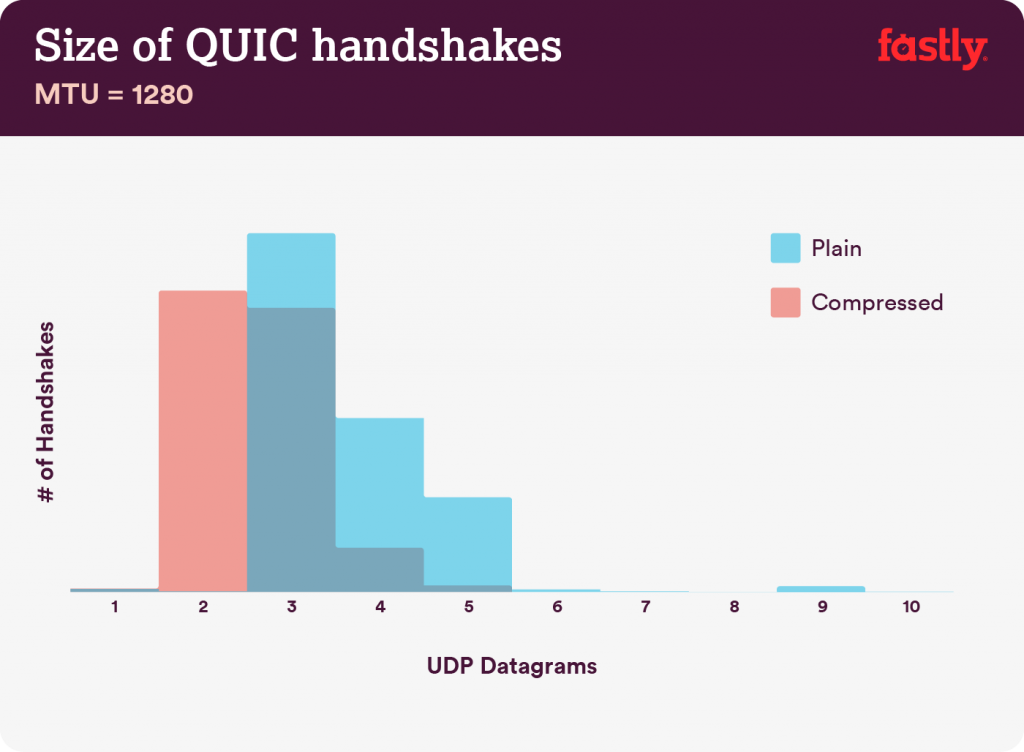 Size of QUIC handshakes with MTU of 1280 (Plain vs Compressed).