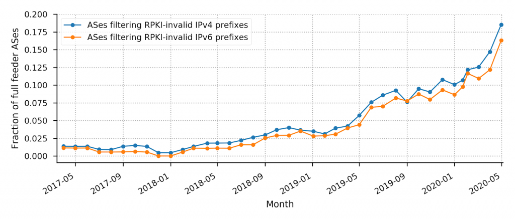 Fraction of full-feeder ASes filtering RPKI-invalid announcements (2017-2020).