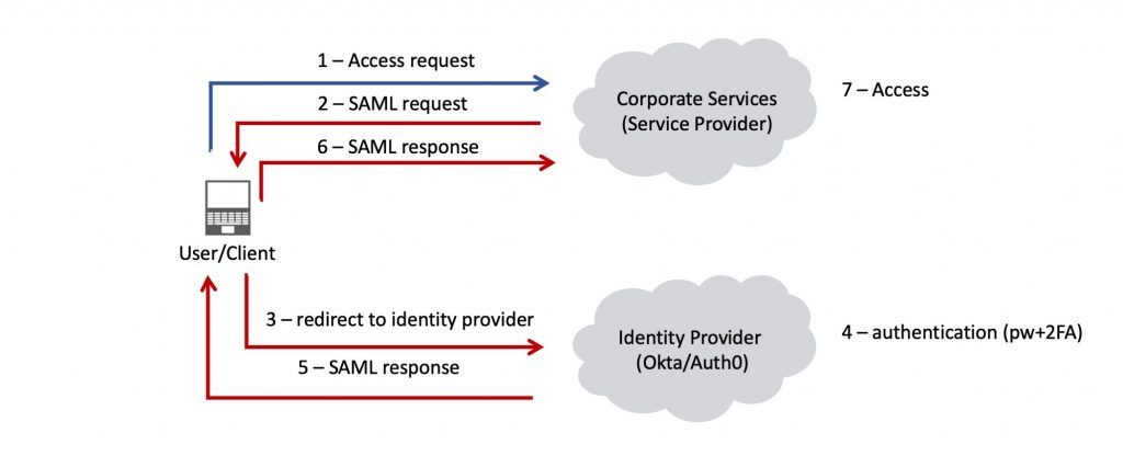 Basic SAML authentication flow.