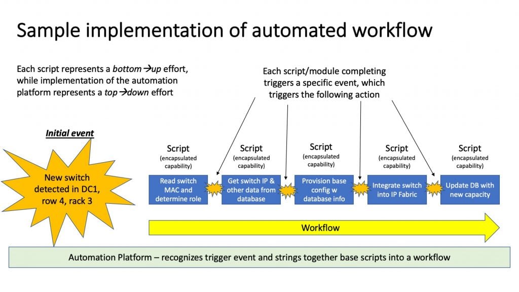 Sample implementation of automated workflow.