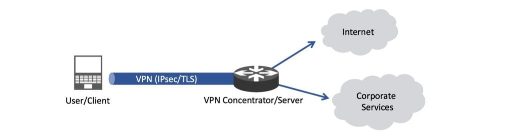 Using a VPN in full-tunnel mode