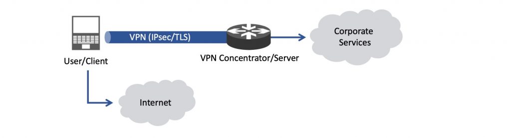 Using a VPN in split-tunnel mode