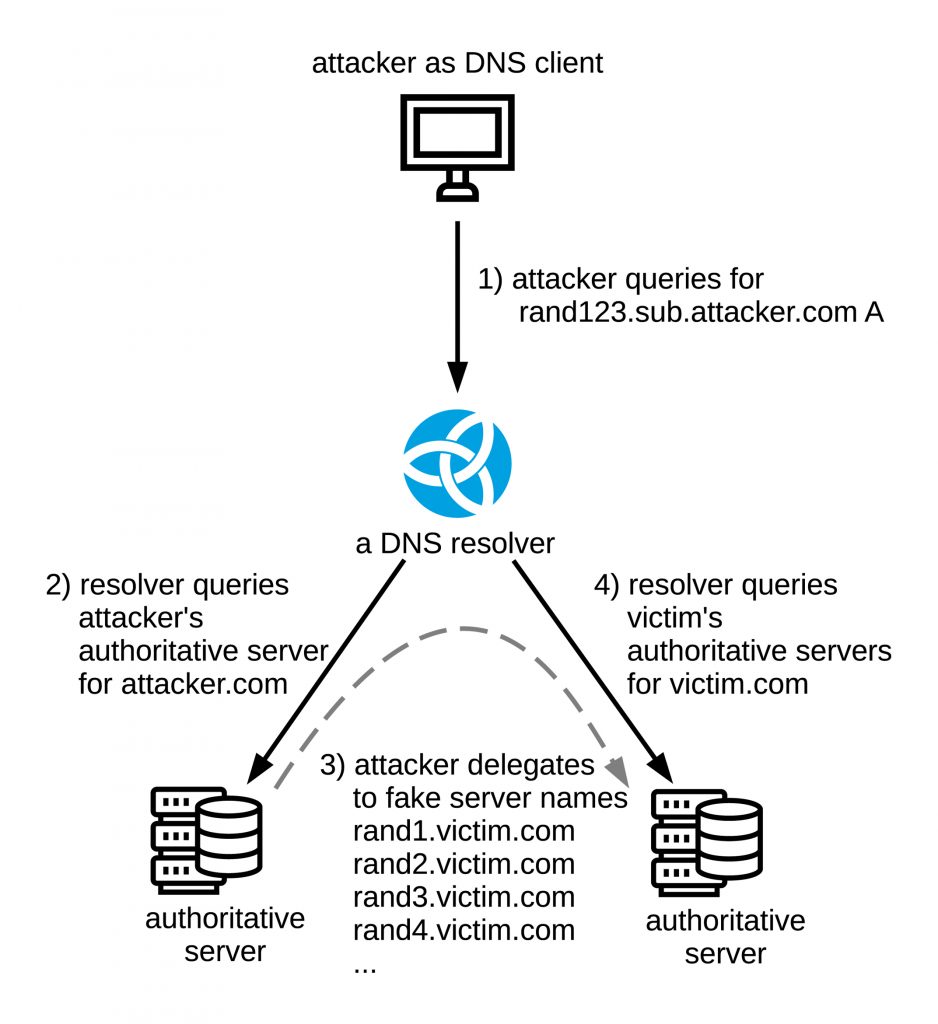 How NXNSAttack works.