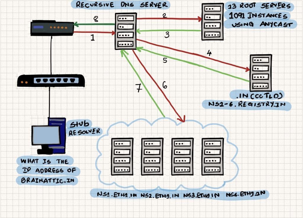 Что такое dns в формуле 1