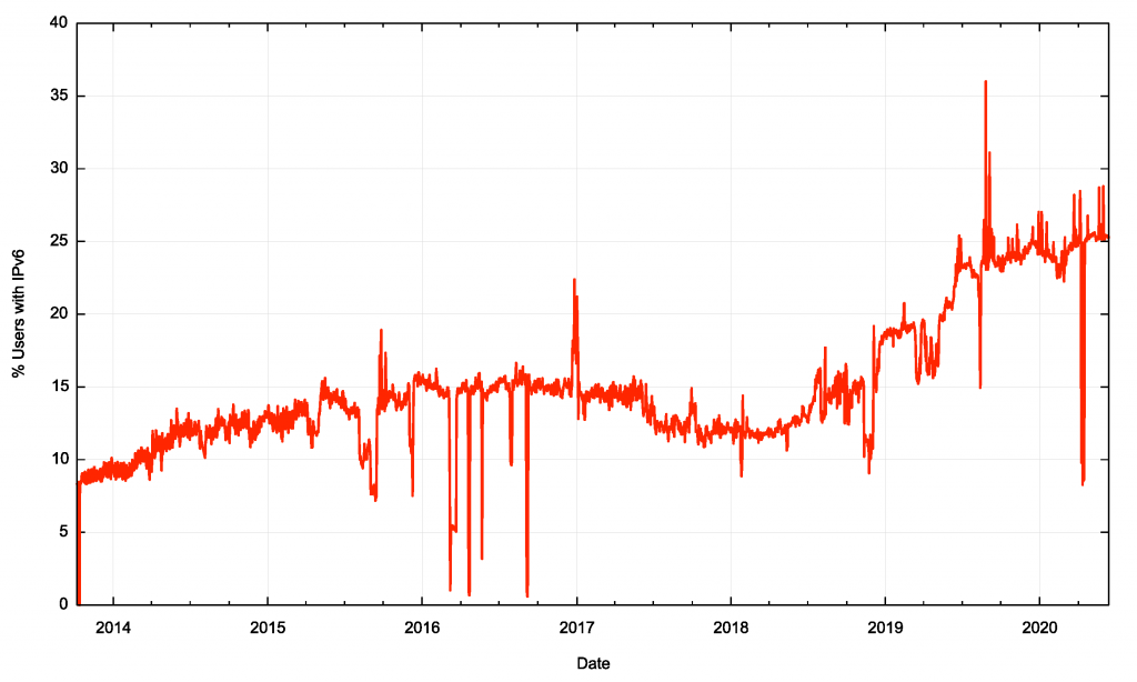 Adoption of DNSSEC, 2013 to the present.