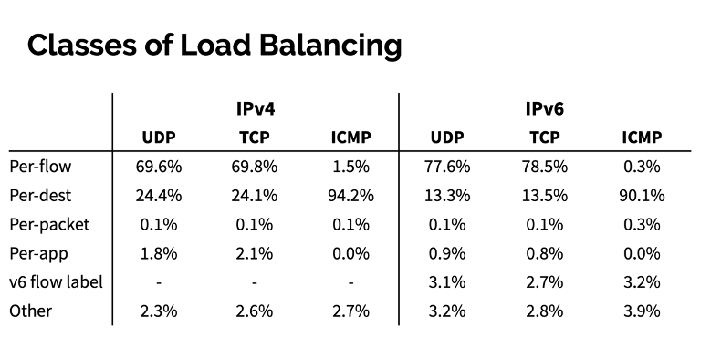 Classes of load balancing