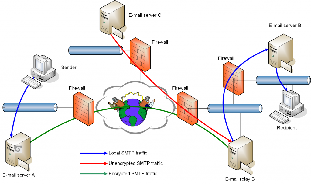 STARTTLS makes it possible to create a secure, encrypted SMTP connection between mail servers.