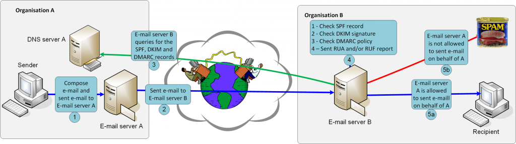 Sender Policy Framework (SPF) is designed to detect fraudulent mail servers.
