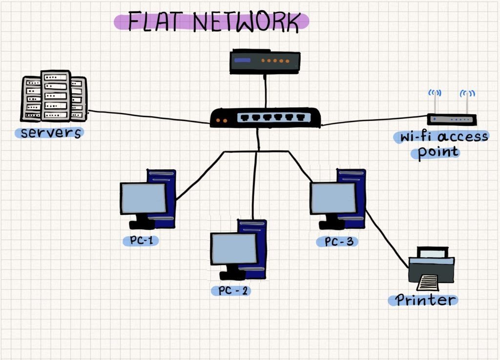 A simple representation of a flat network design.