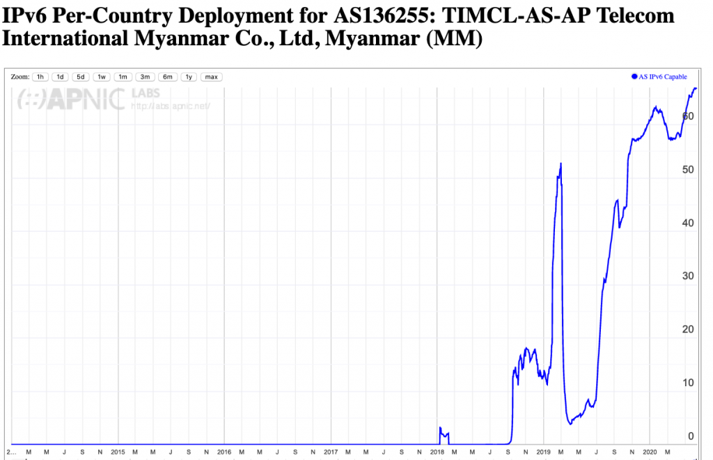 Mytel’s IPv6 capability (June 2020)