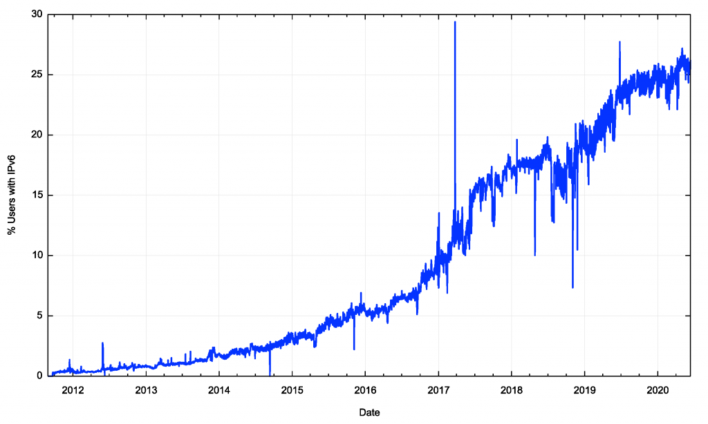 Adoption of IPv6, 2012 to the present.