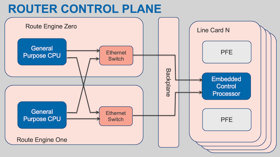 Modern router architecture and IPv6 | APNIC Blog