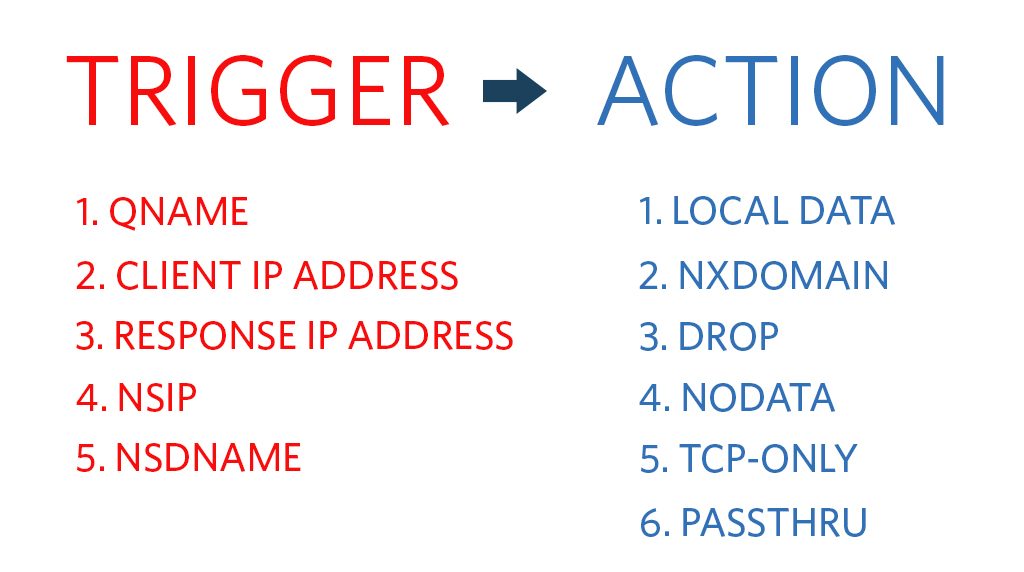 A representation of various rules a DNS firewall provides.