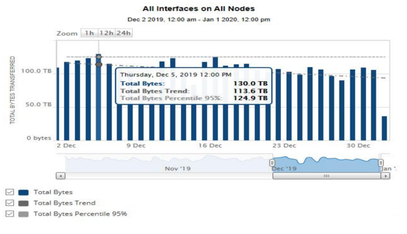 Volume of traffic per day at Islamabad IXP.