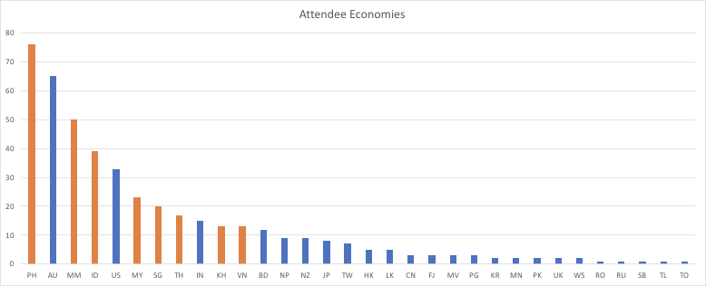 Economies of attendees