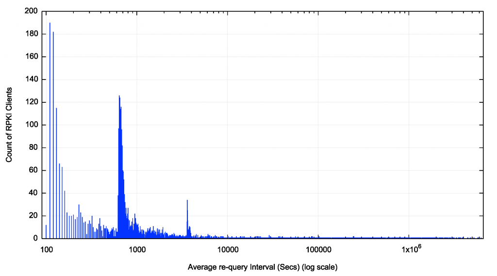 Graph: Average re-query interval per client.