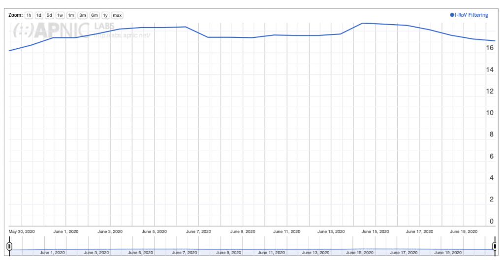 Graph: User measurement of RPKI filtering (APNIC Labs).