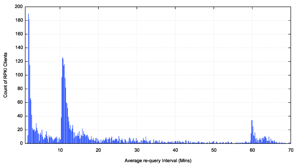 Graph: Average re-query interval per client in the first 70 minutes.