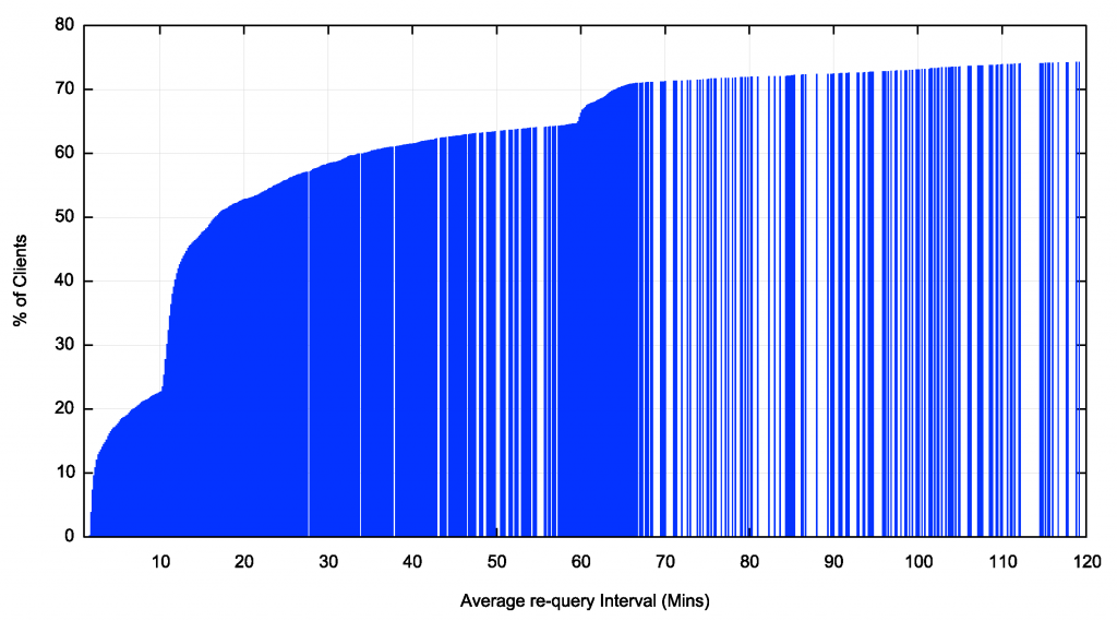 Graph: Cumulative distribution of re-query intervals.