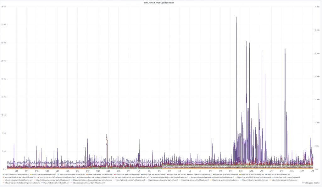 Graph: RSYNC and RRDP scan duration per publication point (Wikimedia).