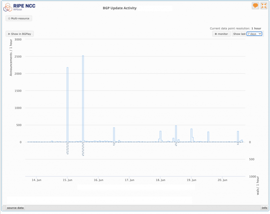 Graph: BGP update activity for the test route as observed by RIPEstat.
