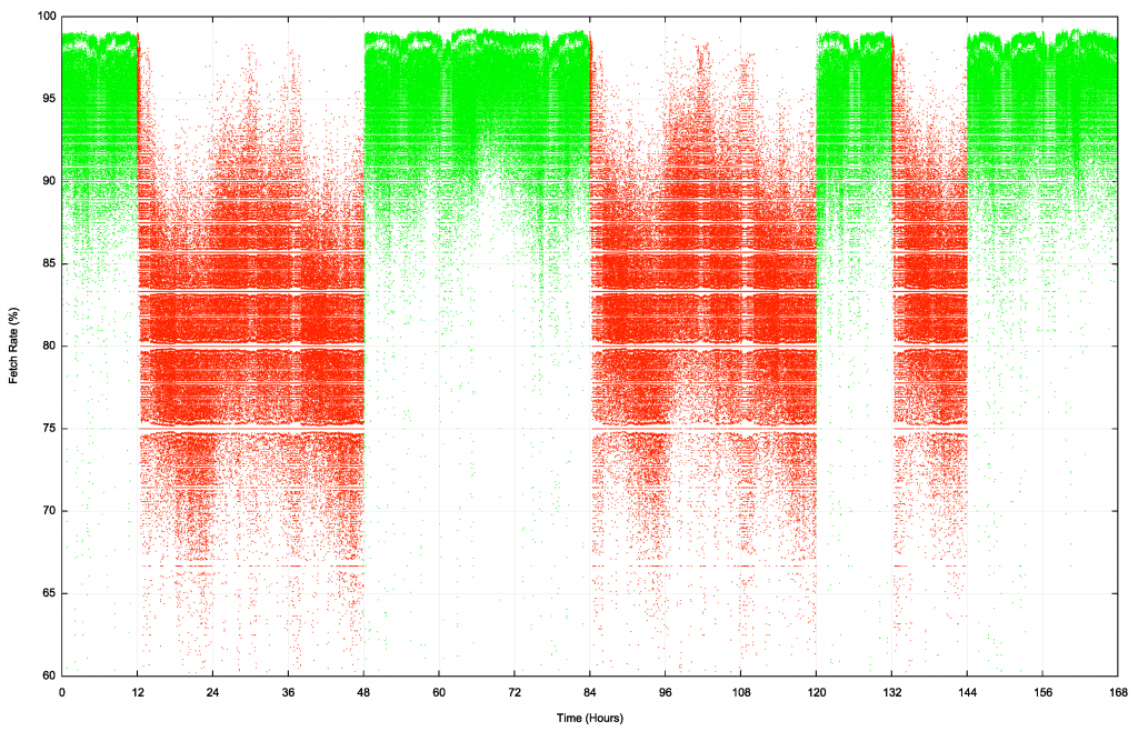 Graph: Reachability of the ROV test address prefix.