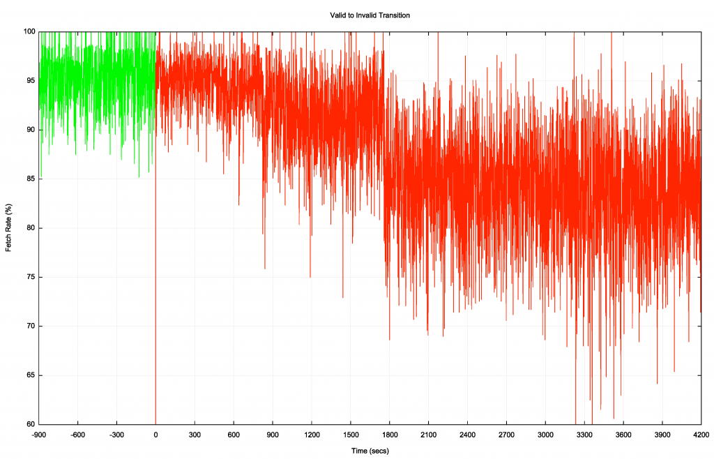 Graph: Valid to invalid transition.