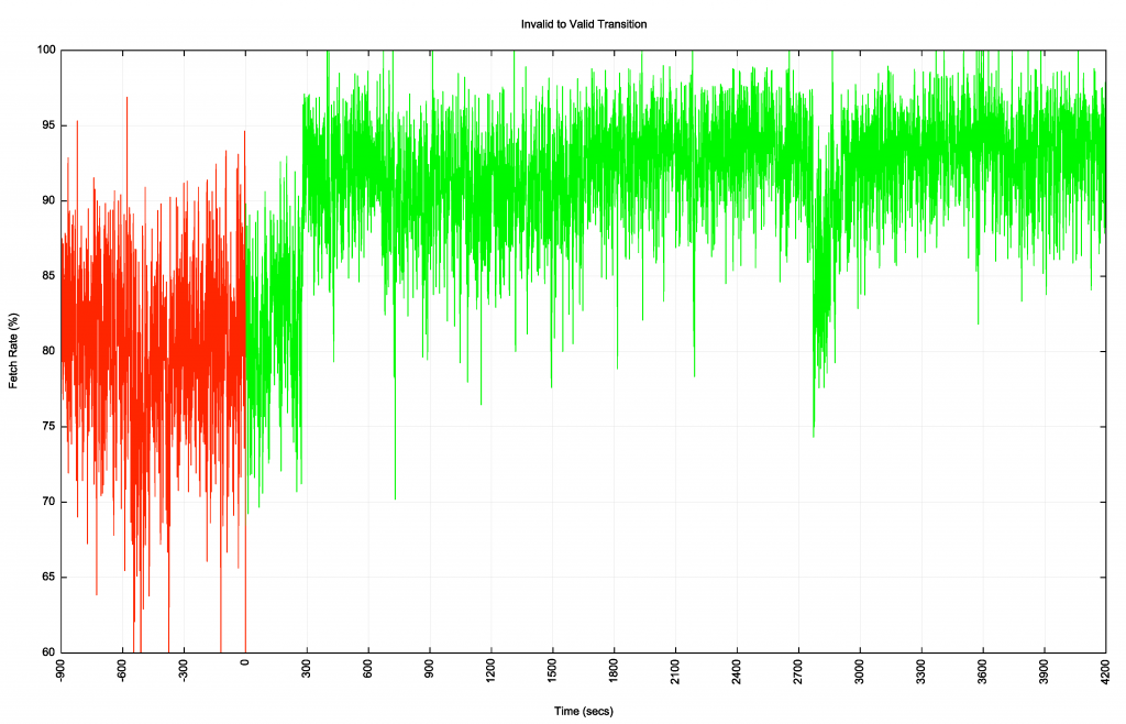 Graph: Invalid to valid transition.