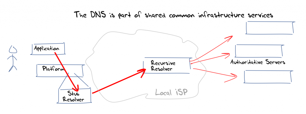 Diagram of traditional DNS resolution.
